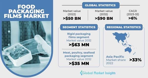 Food Packaging Films Market