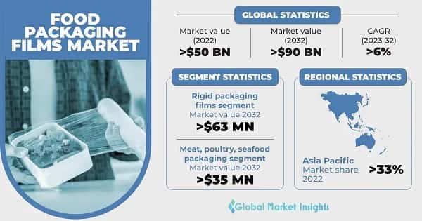 Food Packaging Films Market