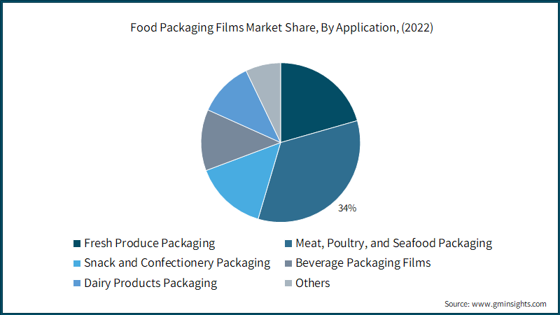 Food Packaging Films Market Share, By Application, (2022)