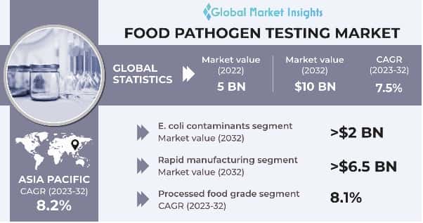Food Pathogen Testing Market