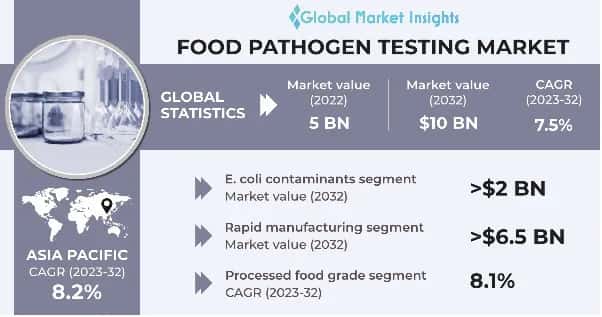 Food Pathogen Testing Market