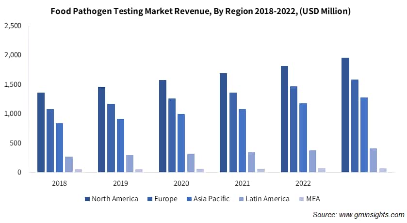Food Pathogen Testing Market Revenue, By Region