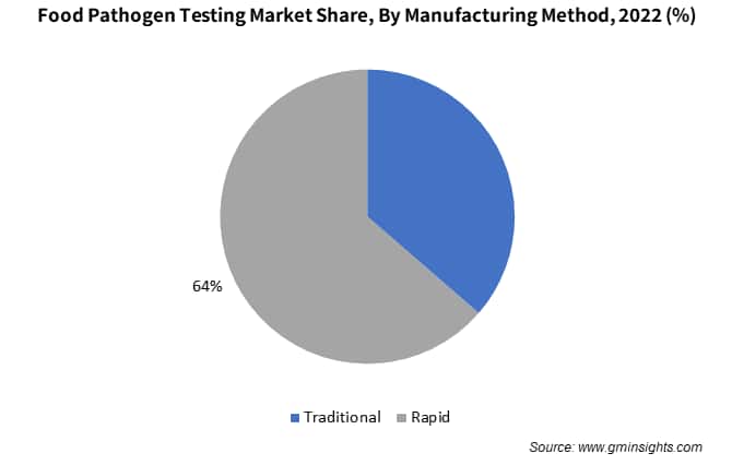 Food Pathogen Testing Market Share, By Manufacturing Method
