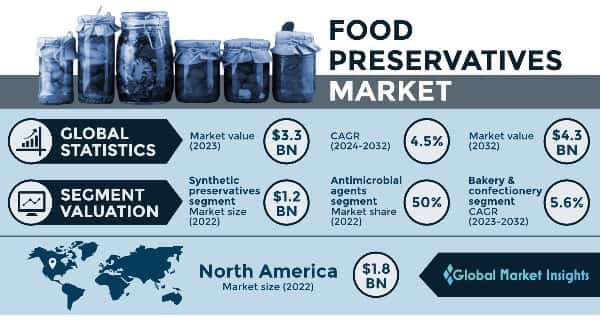 Food Preservatives Market
