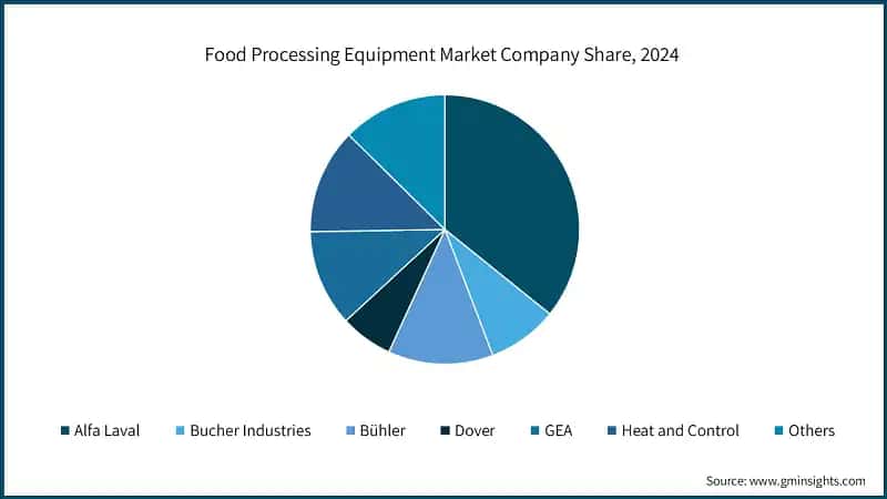Food Processing Equipment Market Company Share, 2024
