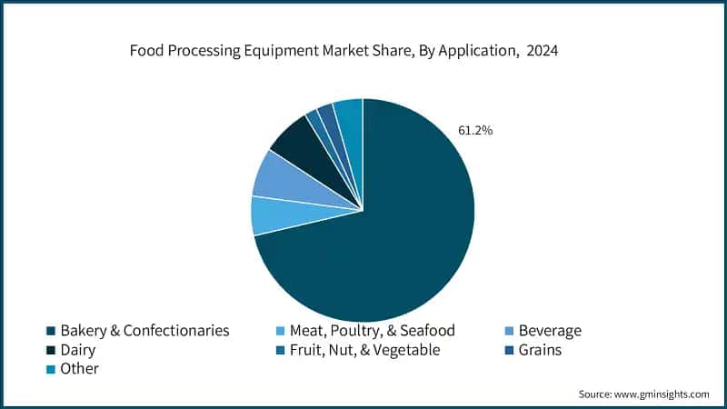 Food Processing Equipment Market Share, By Application, 2024