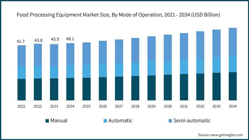Food Processing Equipment Market Size, By Mode of Operation, 2021 - 2034 (USD Billion)