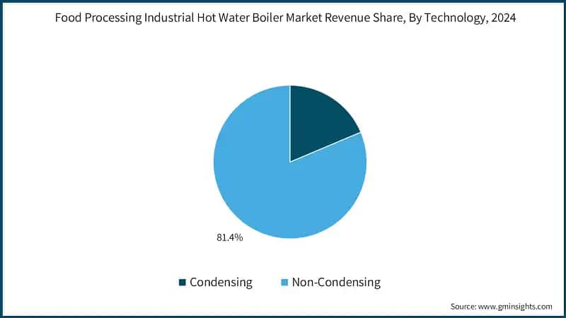 Food Processing Industrial Hot Water Boiler Market Revenue Share, By Technology, 2024