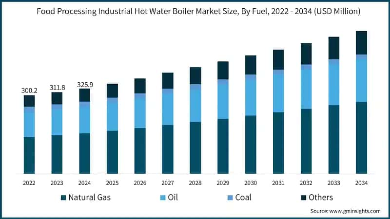 Food Processing Industrial Hot Water Boiler Market Size, By Fuel, 2022 - 2034 (USD Million)