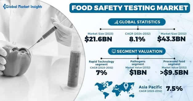 Food Safety Testing Market