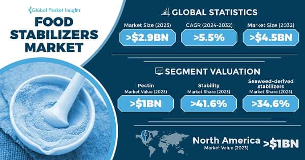 Food Stabilizers Market