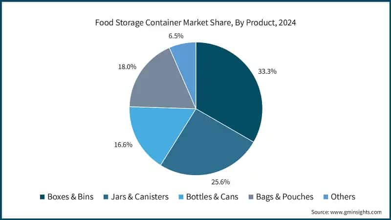 Food Storage Container Market Share, By Product, 2024