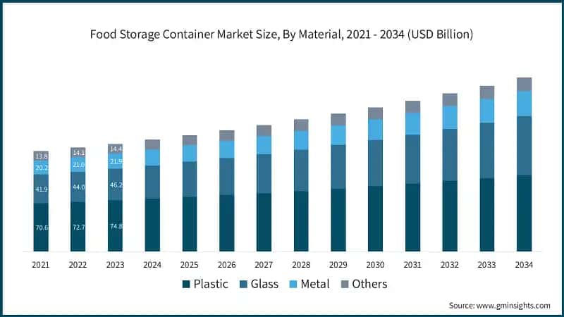 Food Storage Container Market Size, By Material, 2021 - 2034 (USD Billion)