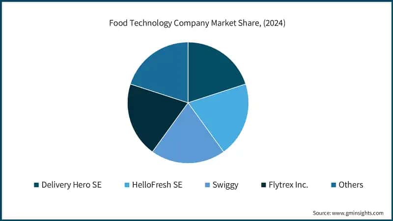 Food Technology Company Market Share, (2024)