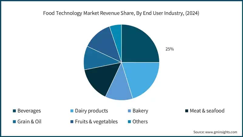  Food Technology Market Revenue Share, By End User Industry, (2024)