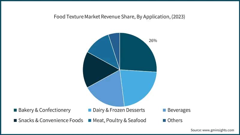 Food Texture Market Revenue Share, By Application, (2023)
