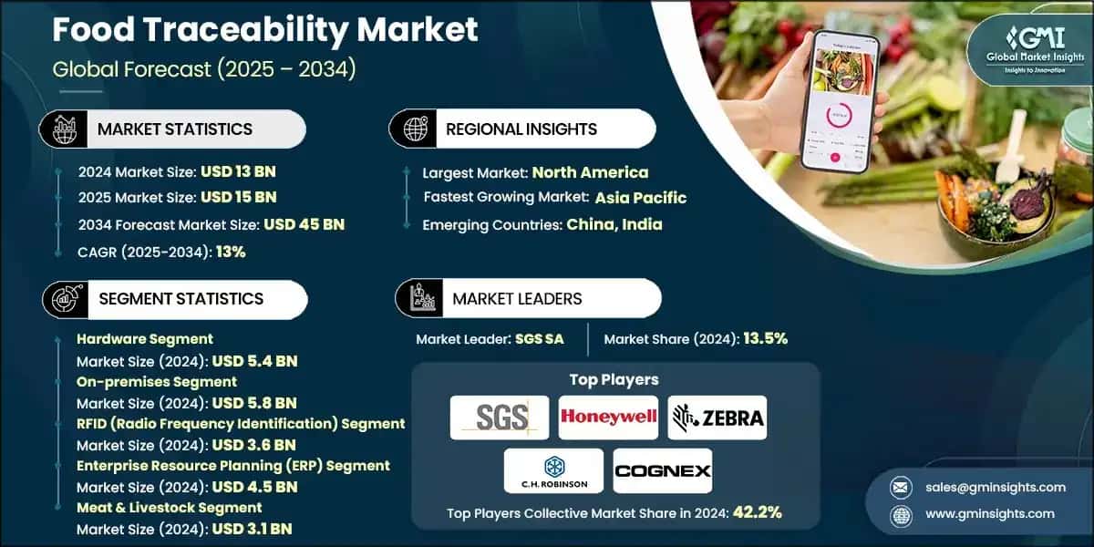 Food Traceability Market