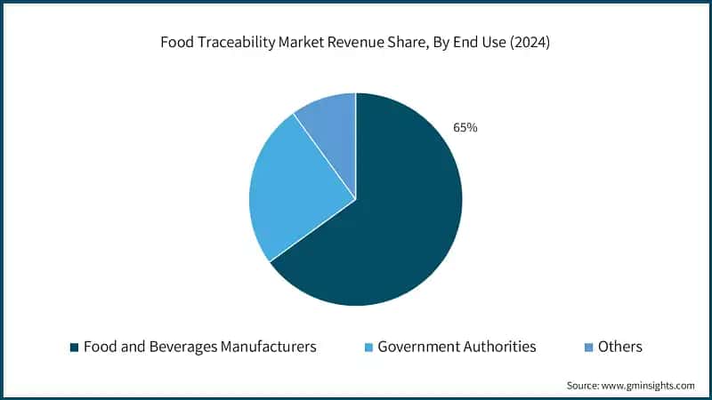 Food Traceability Market Revenue Share, By End Use (2024)