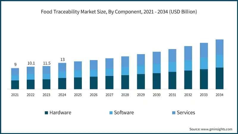 Food Traceability Market Size, By Component, 2021 - 2034 (USD Billion)