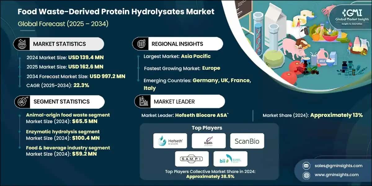 Food Waste-Derived Protein Hydrolysates Market