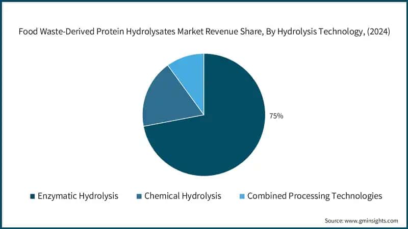 Food Waste-Derived Protein Hydrolysates Market Revenue Share, By Hydrolysis Technology, (2024)