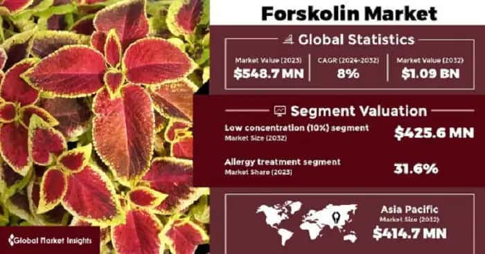 Forskolin Market