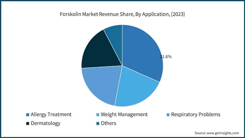 Forskolin Market Revenue Share, By Application, (2023)