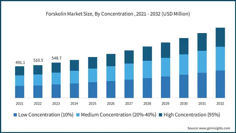 Forskolin Market Size, By Concentration , 2021 - 2032 (USD Million)