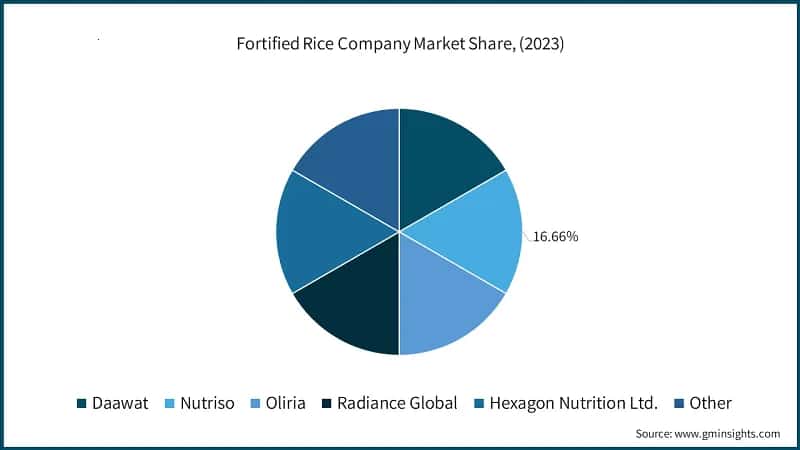 Fortified Rice Company Market Share, (2023)