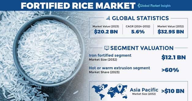 Fortified Rice Market