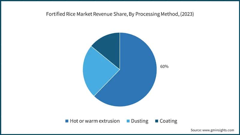 Asia Pacific Fortified Rice Market Size, 2021 - 2032 (USD Billion)