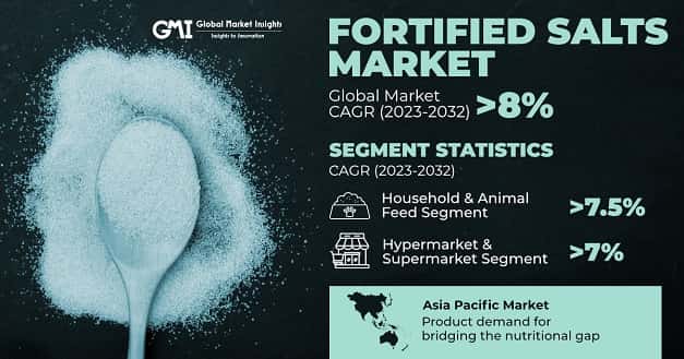 Fortified Salts Market