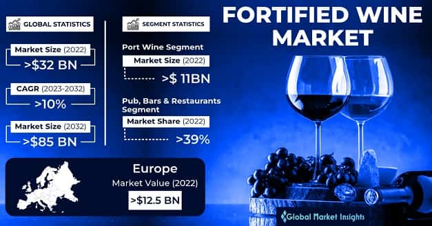 Fortified Wine Market