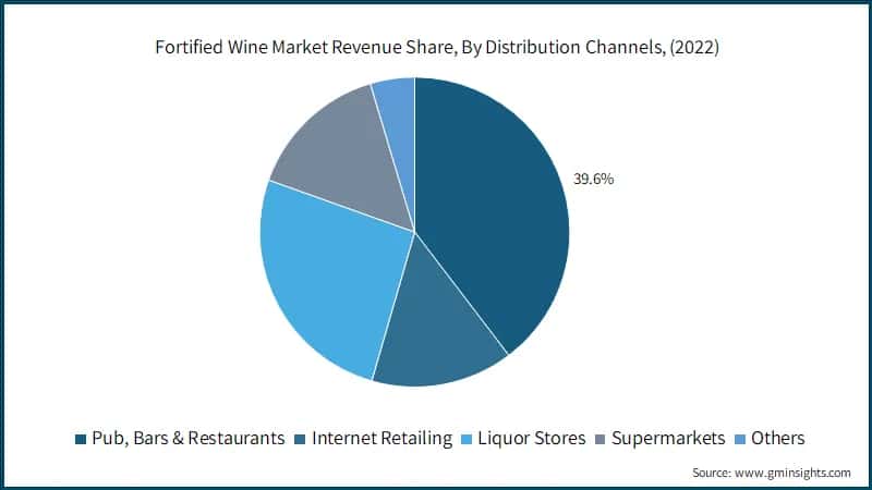 Fortified Wine Market Revenue Share, By Distribution Channels, (2022)