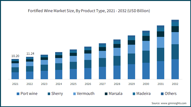 Fortified Wine Market Size, By Product Type, 2021 - 2032 (USD Billion)