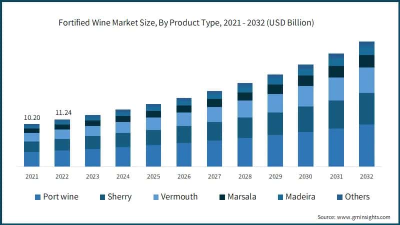 Fortified Wine Market Size, By Product Type, 2021 - 2032 (USD Billion)