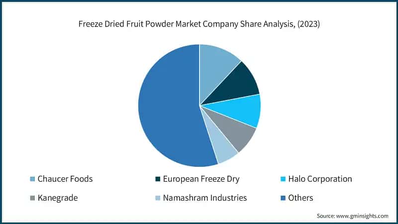 Freeze Dried Fruit Powder Market Share, (2023)