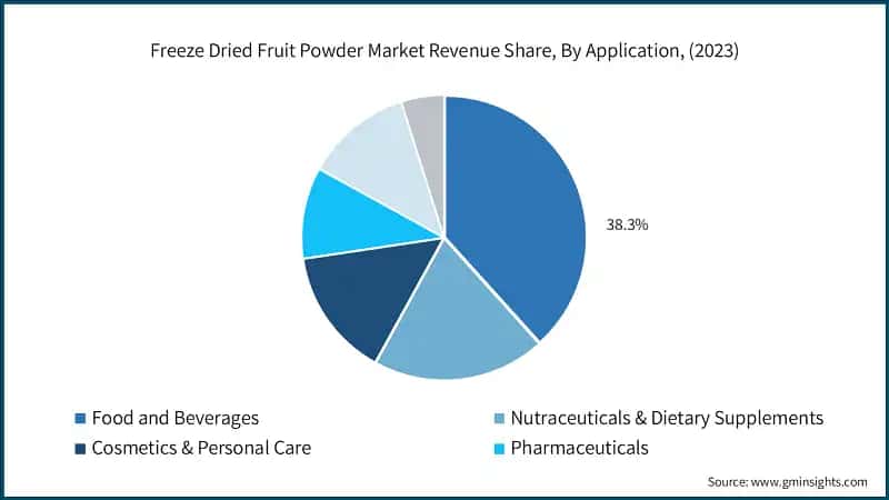 Freeze Dried Fruit Powder Market Revenue Share, By Application, (2023)