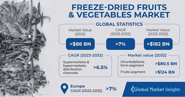 Freeze-dried Fruits and Vegetables Market