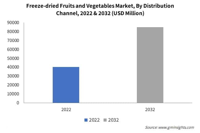 Freeze-dried Fruits and Vegetables Market, By Distribution Channel