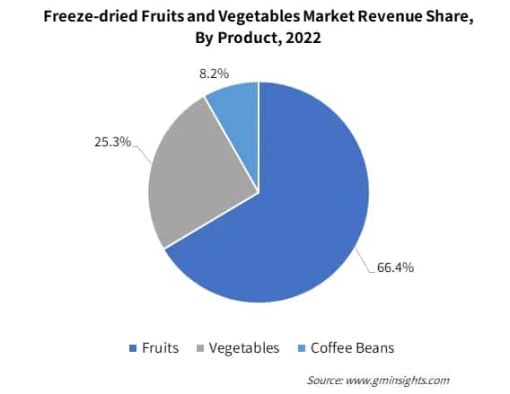 Freeze-dried Fruits and Vegetables Market Revenue Share, By Product