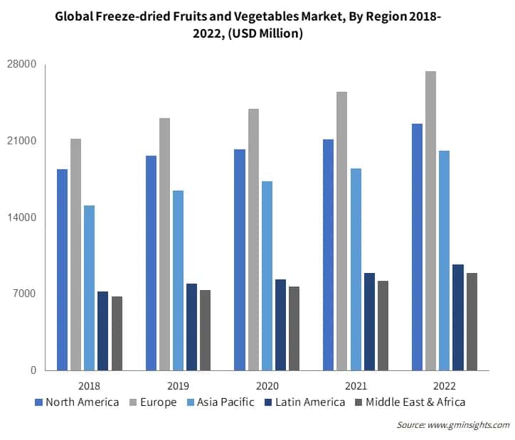 Global Freeze-dried Fruits and Vegetables Market, By Region