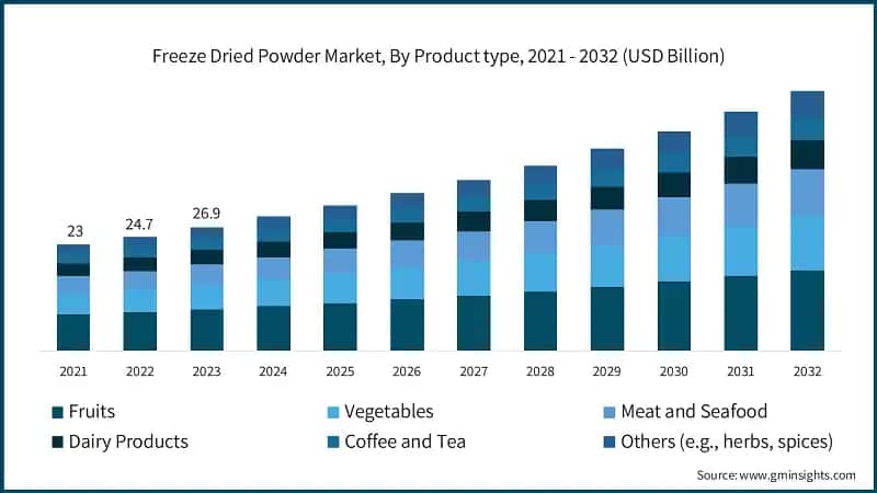 Freeze Dried Powder Market, By Product type, 2021 - 2032 (USD Billion)