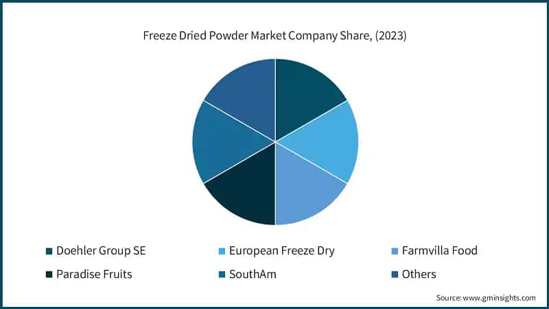 Freeze Dried Powder Market Company Share, (2023)