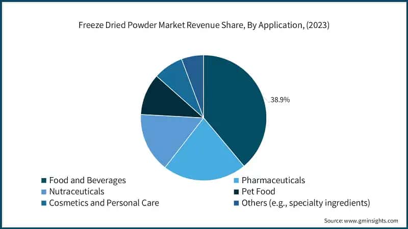 Freeze Dried Powder Market Revenue Share, By Application, (2023)