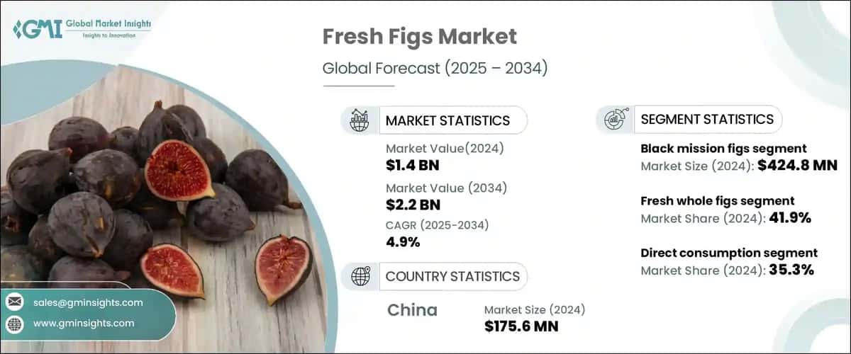 Fresh Figs Market