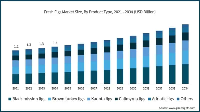 Fresh Figs Market Size, By Product Type, 2021 - 2034 (USD Billion)