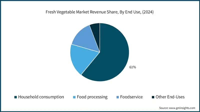 Fresh Vegetable Market Revenue Share, By End Use, (2024)