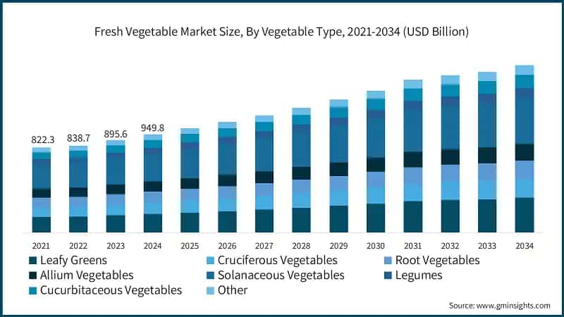 Fresh Vegetable Market Size, By Vegetable Type, 2021-2034 (USD Billion)