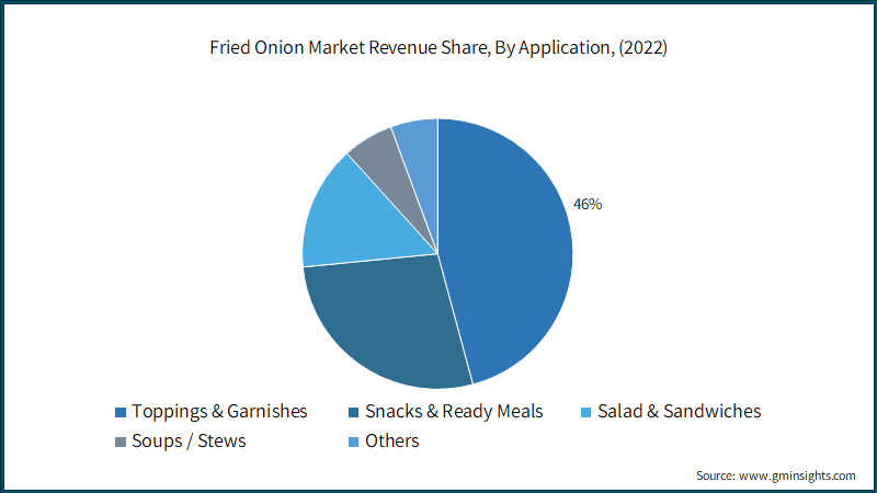 Fried Onion Market Revenue Share, By Application, (2022)